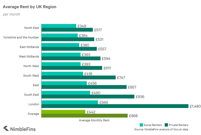 Cities renting seize renters fell dropped edinburgh however